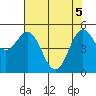 Wedderburn tide chart for Monday, May 5, 2025
