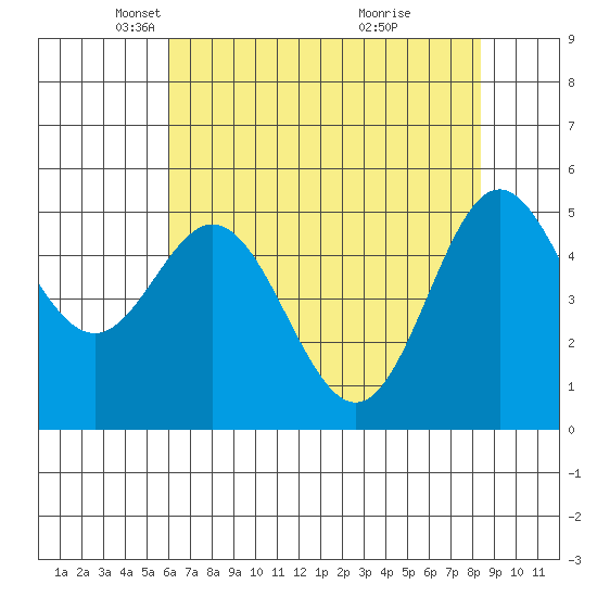Wedderburn tide chart for Tuesday, May 6, 2025