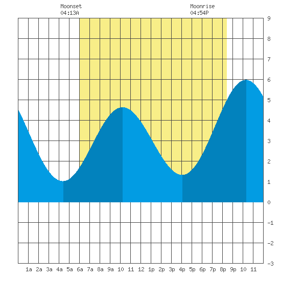Wedderburn tide chart for Thursday, May 8, 2025