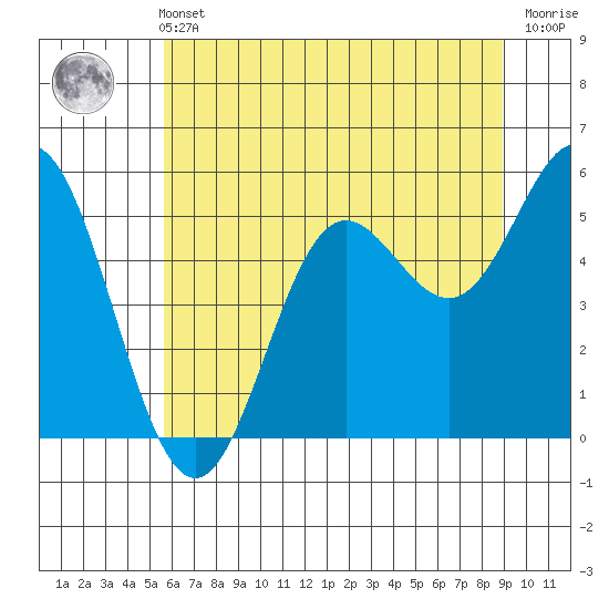 Wedderburn tide chart for Wednesday, June 11, 2025