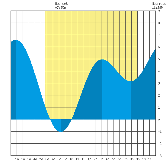 Wedderburn tide chart for Friday, June 13, 2025