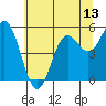 Wedderburn tide chart for Friday, June 13, 2025