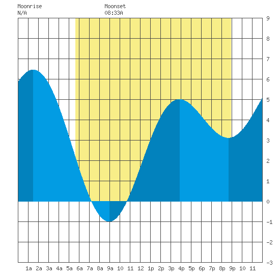 Wedderburn tide chart for Saturday, June 14, 2025