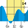 Wedderburn tide chart for Saturday, June 14, 2025