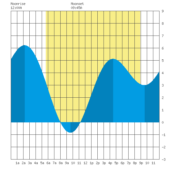 Wedderburn tide chart for Sunday, June 15, 2025