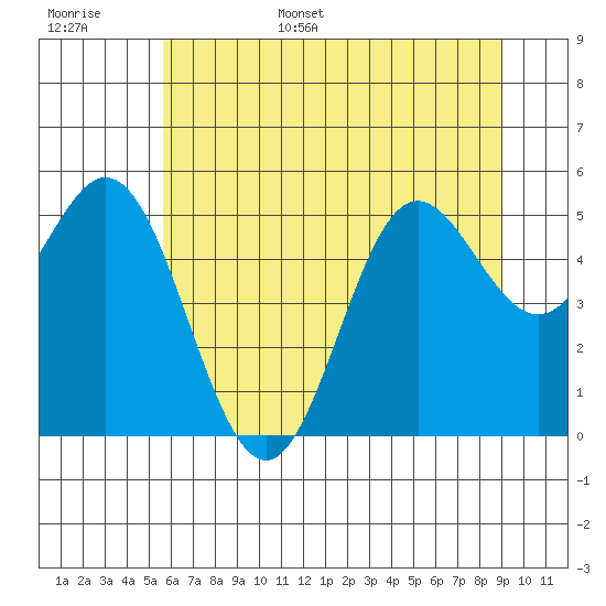 Wedderburn tide chart for Monday, June 16, 2025