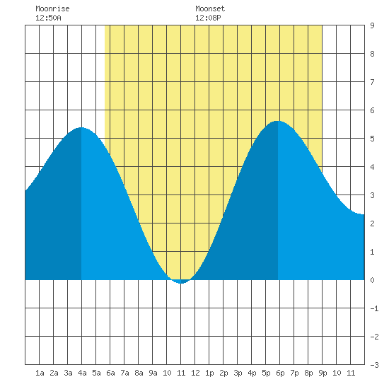 Wedderburn tide chart for Tuesday, June 17, 2025