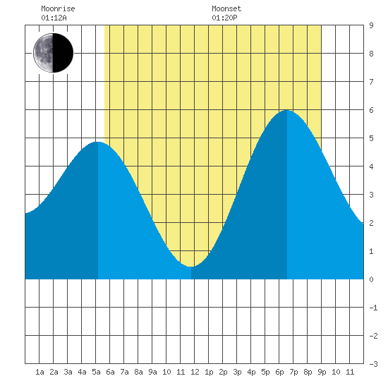 Wedderburn tide chart for Wednesday, June 18, 2025