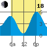 Wedderburn tide chart for Wednesday, June 18, 2025
