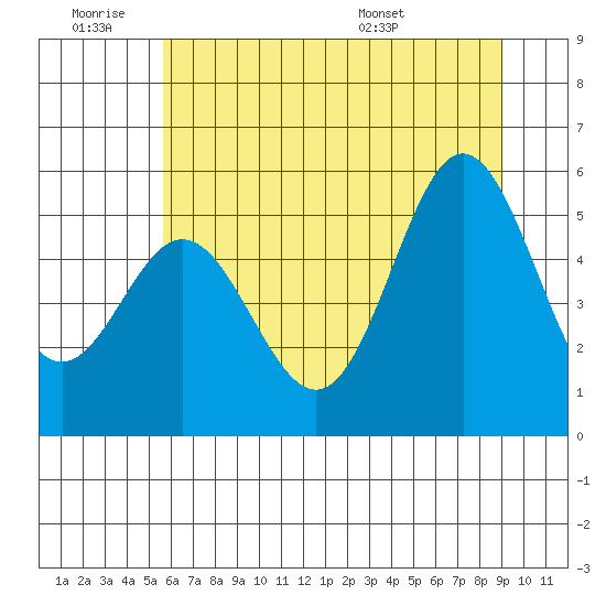 Wedderburn tide chart for Thursday, June 19, 2025