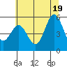 Wedderburn tide chart for Thursday, June 19, 2025
