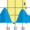 Wedderburn tide chart for Sunday, June 1, 2025