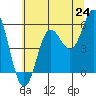 Wedderburn tide chart for Tuesday, June 24, 2025