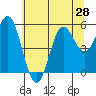 Wedderburn tide chart for Saturday, June 28, 2025
