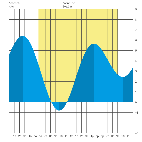 Wedderburn tide chart for Sunday, June 29, 2025
