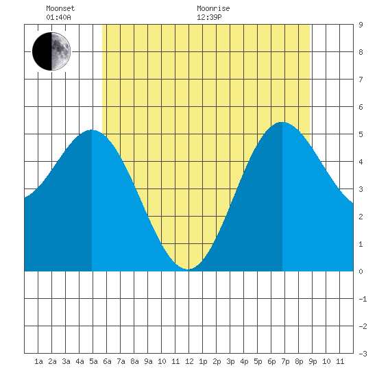 Wedderburn tide chart for Monday, June 2, 2025