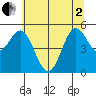 Wedderburn tide chart for Monday, June 2, 2025