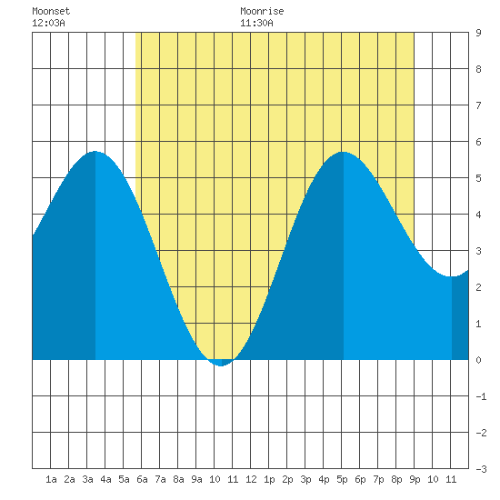 Wedderburn tide chart for Monday, June 30, 2025