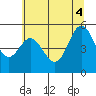 Wedderburn tide chart for Wednesday, June 4, 2025