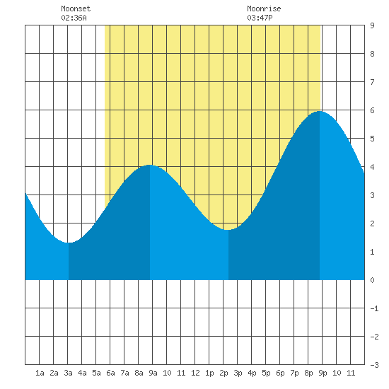 Wedderburn tide chart for Thursday, June 5, 2025