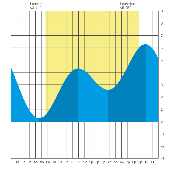Wedderburn tide chart for Saturday, June 7, 2025