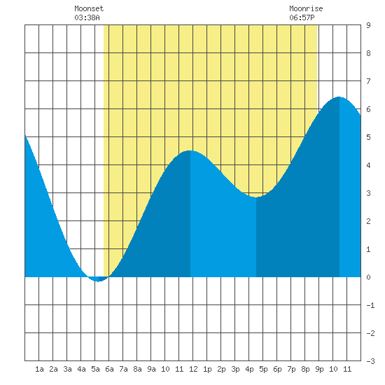 Wedderburn tide chart for Sunday, June 8, 2025