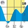 Wedderburn tide chart for Thursday, July 10, 2025
