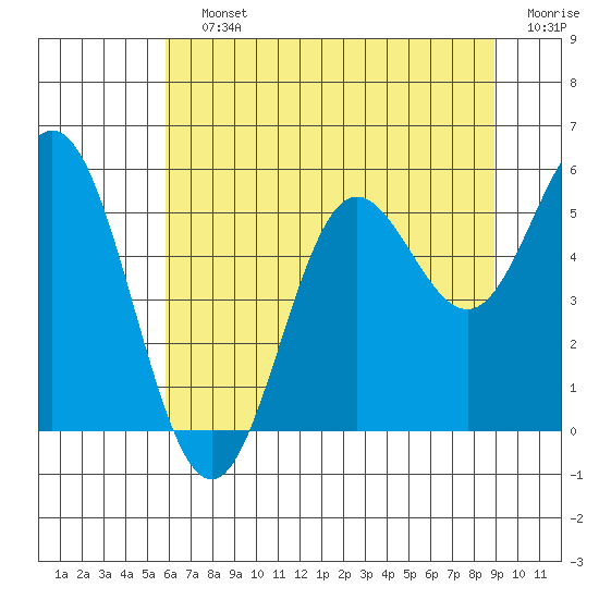 Wedderburn tide chart for Saturday, July 12, 2025