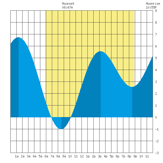 Wedderburn tide chart for Sunday, July 13, 2025