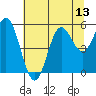 Wedderburn tide chart for Sunday, July 13, 2025