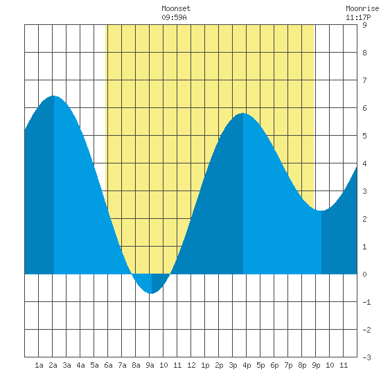 Wedderburn tide chart for Monday, July 14, 2025