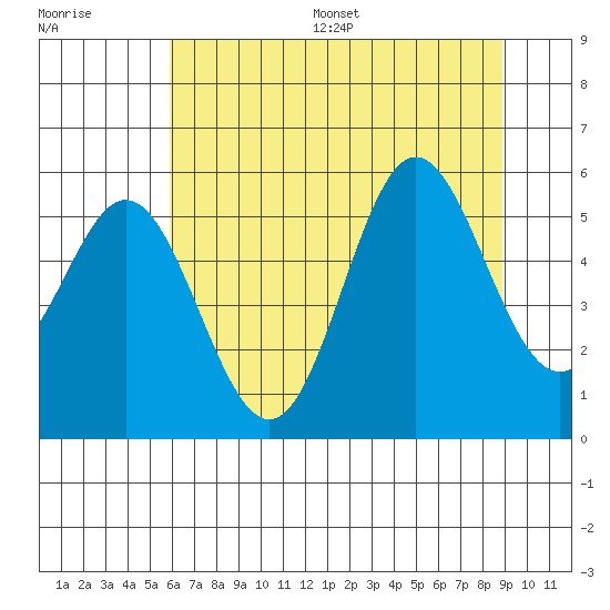 Wedderburn tide chart for Wednesday, July 16, 2025