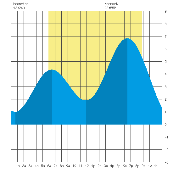 Wedderburn tide chart for Friday, July 18, 2025