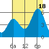 Wedderburn tide chart for Friday, July 18, 2025