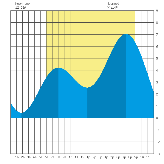Wedderburn tide chart for Saturday, July 19, 2025