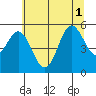 Wedderburn tide chart for Tuesday, July 1, 2025
