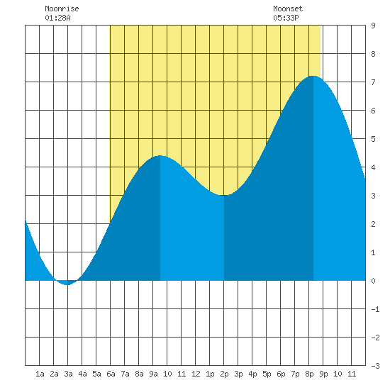 Wedderburn tide chart for Sunday, July 20, 2025