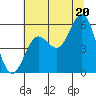 Wedderburn tide chart for Sunday, July 20, 2025