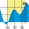 Wedderburn tide chart for Tuesday, July 22, 2025
