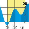Wedderburn tide chart for Wednesday, July 23, 2025