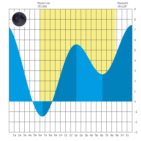Wedderburn tide chart for Thursday, July 24, 2025