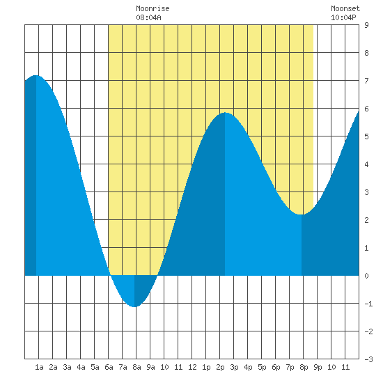 Wedderburn tide chart for Saturday, July 26, 2025