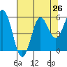 Wedderburn tide chart for Saturday, July 26, 2025