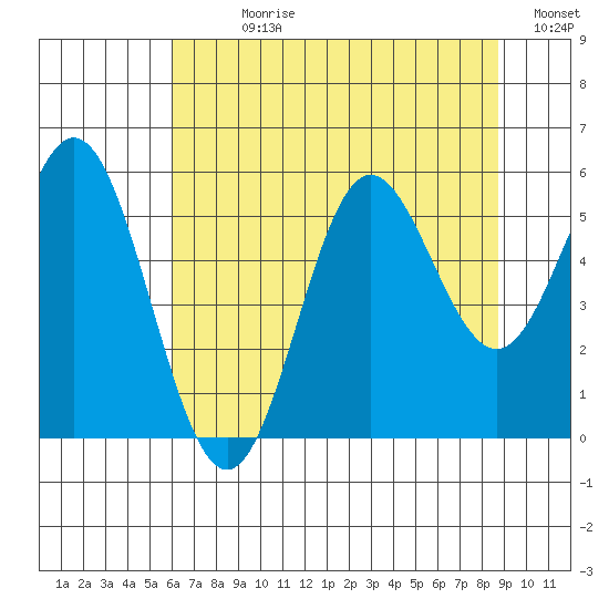 Wedderburn tide chart for Sunday, July 27, 2025