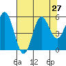 Wedderburn tide chart for Sunday, July 27, 2025