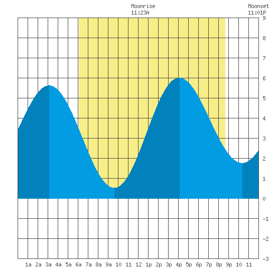Wedderburn tide chart for Tuesday, July 29, 2025