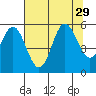 Wedderburn tide chart for Tuesday, July 29, 2025