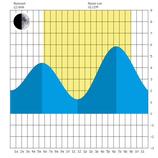 Wedderburn tide chart for Wednesday, July 2, 2025