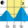 Wedderburn tide chart for Wednesday, July 2, 2025