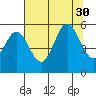 Wedderburn tide chart for Wednesday, July 30, 2025